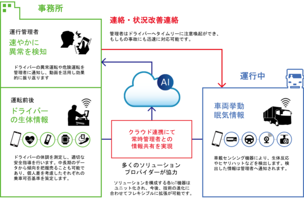 ドライバーの生体データを活用した安全運行プラットフォームの浸透力 | ReVision Auto&Mobility